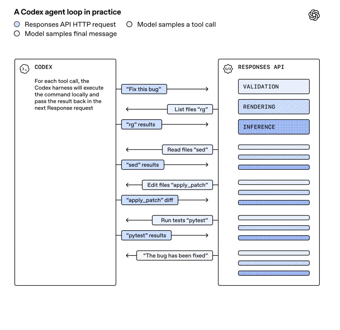 OpenAI Introduces Websocket-Based Execution Mode to Reduce Latency in Agentic Workflows - InfoQ
