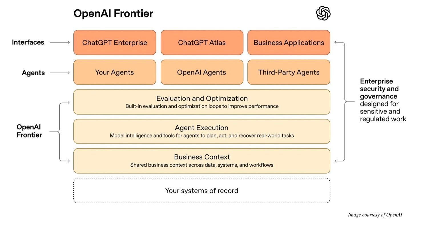 OpenAI Launches Frontier, a Platform to Build, Deploy, and Manage AI Agents Across the Enterprise - InfoQ