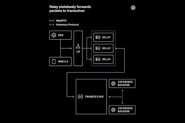 OpenAI’s Relay‑Transceiver WebRTC Design Cuts Latency and Simplifies Cloud Ops