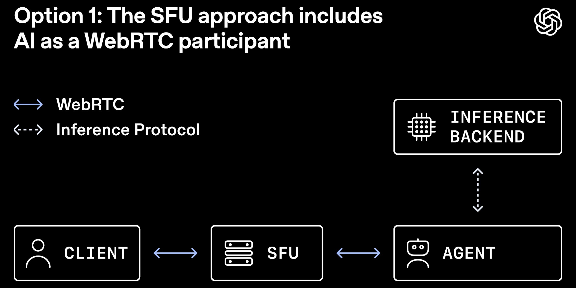 OpenAI Outlines WebRTC Architecture for Low-Latency Voice AI at Scale - InfoQ