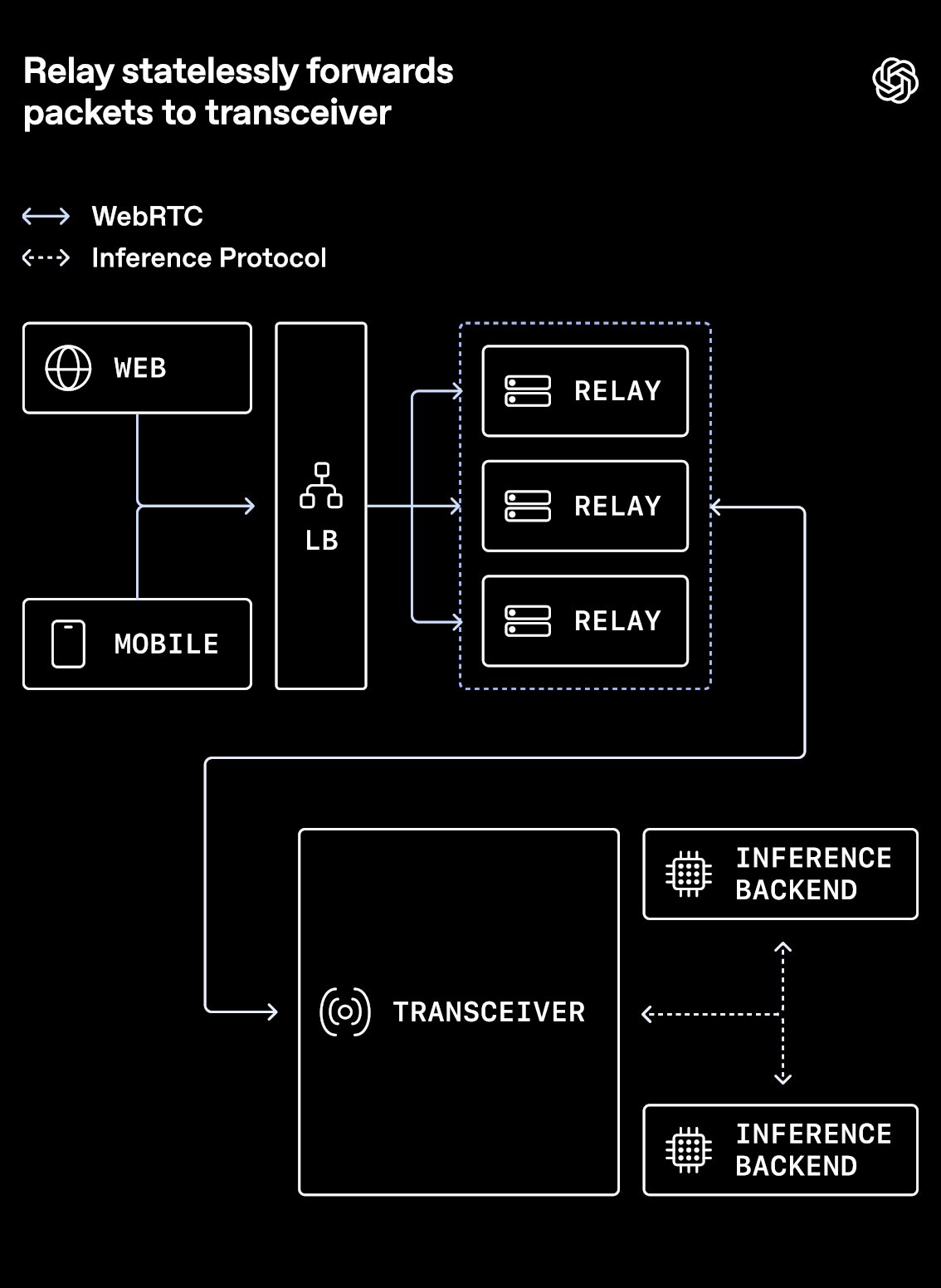 OpenAI Outlines WebRTC Architecture for Low-Latency Voice AI at Scale - InfoQ