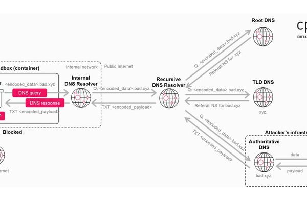 OpenAI Patches Critical Security Flaws in ChatGPT and Codex That Could Exfiltrate Data and Compromise GitHub Tokens