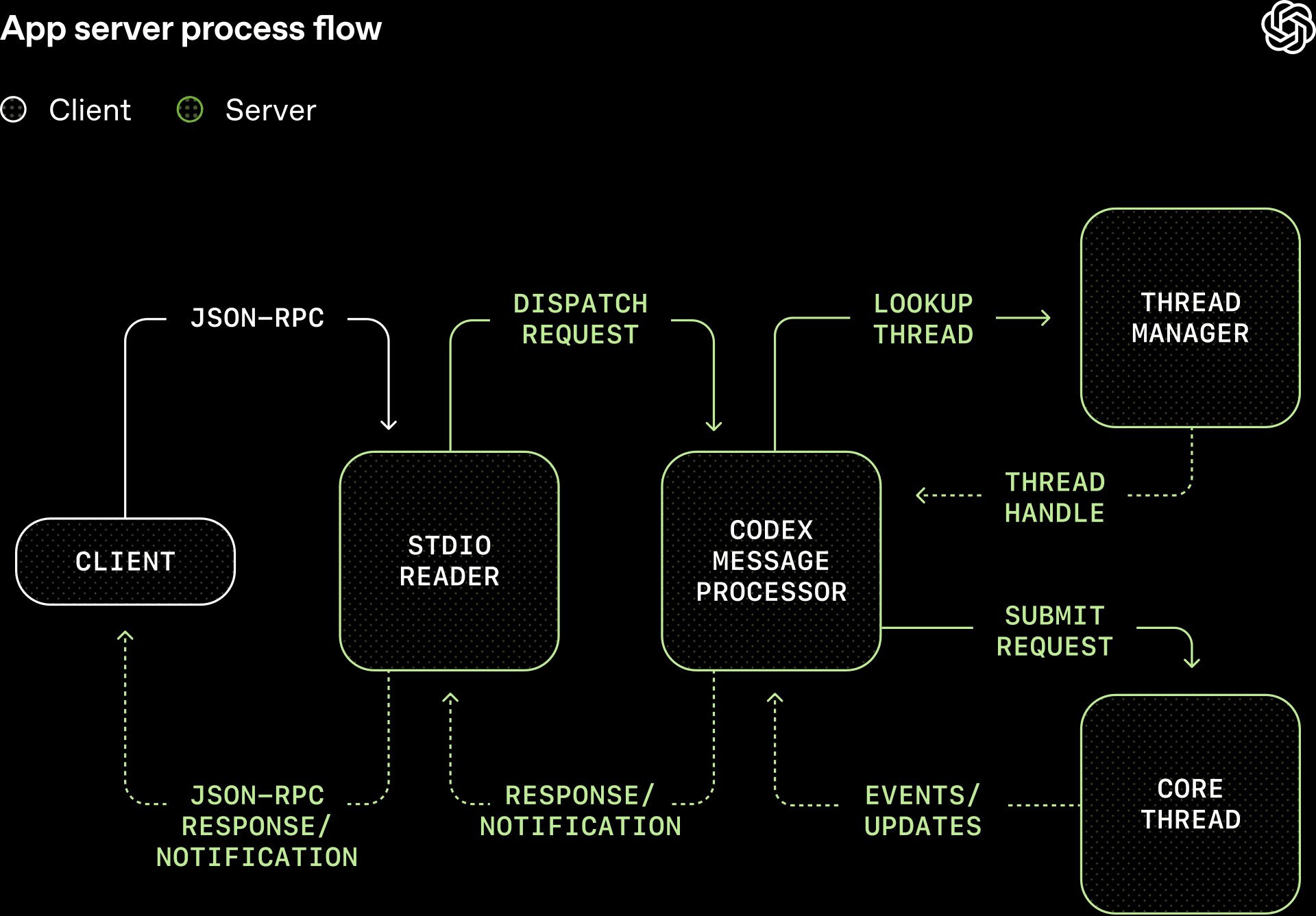 OpenAI Publishes Codex App Server Architecture for Unifying AI Agent Surfaces - InfoQ