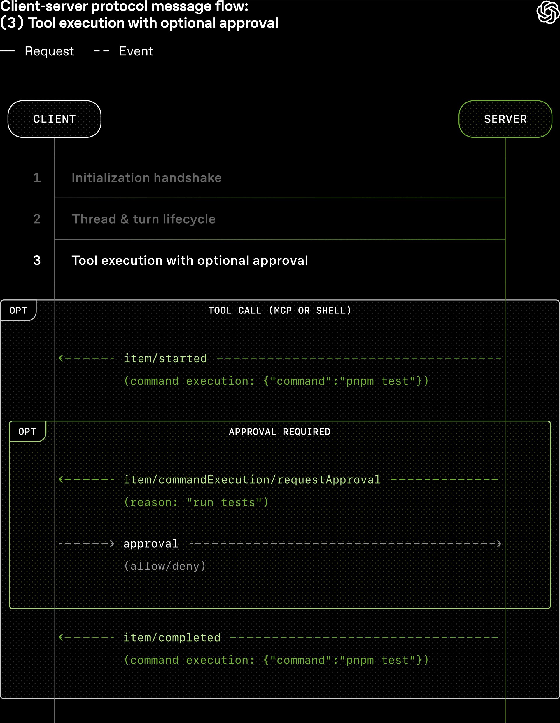 OpenAI Publishes Codex App Server Architecture for Unifying AI Agent Surfaces - InfoQ
