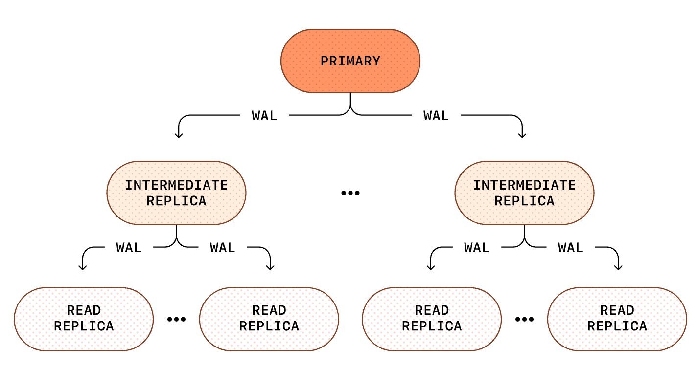 OpenAI Scales Single Primary Postgresql to Millions of Queries per Second for ChatGPT - InfoQ