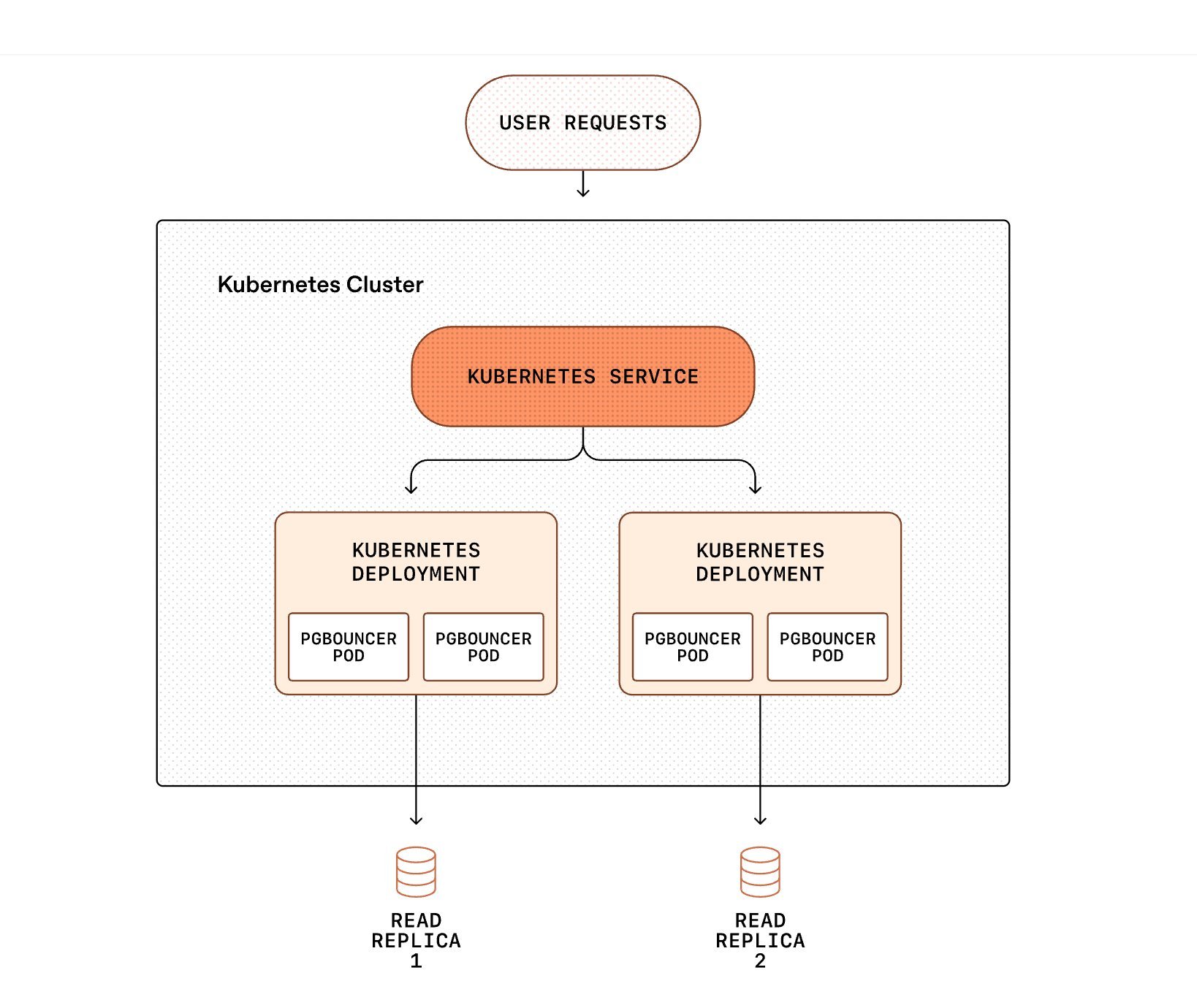 OpenAI Scales Single Primary Postgresql to Millions of Queries per Second for ChatGPT - InfoQ
