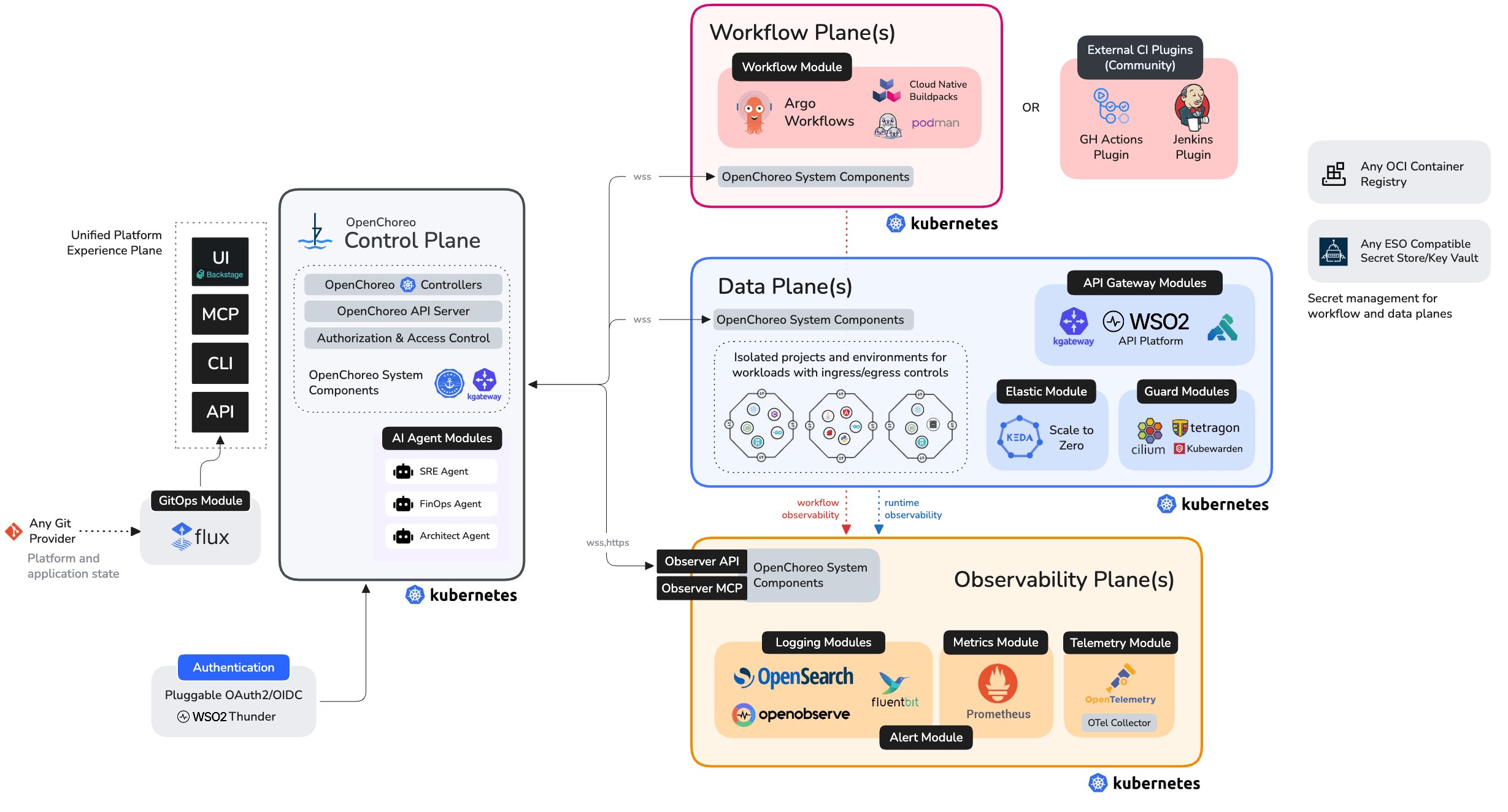 OpenChoreo Multi Plane Architecture