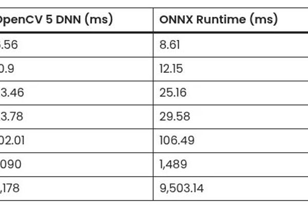 OpenCV 5.0 Released With Rewritten DNN Engine, Built-In LLM & VLM Support