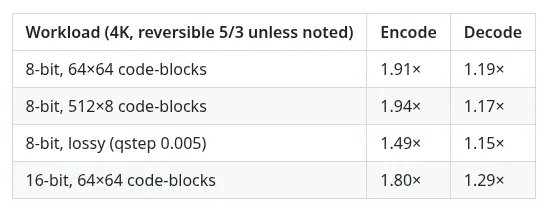 OpenJPH 0.28 Lands AVX2 Block Coder Optimizations, Up To 1.9x Faster HTJ2K Encode and Decode