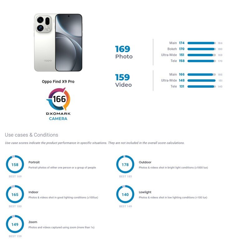 Oppo Find X9 Pro very similar to Honor Magic 8 Pro, according to DxOMark camera test - NotebookCheck.net News