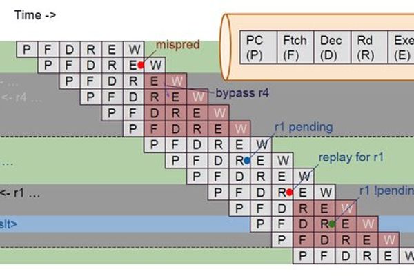 Optimizing a Single-Issue Pipeline: Closing the Gap with Superscalar Performance