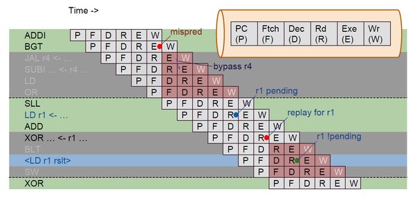 Optimising a Pipelined RISC-V Core: From Naive Pipeline to Near-Superscalar Performance