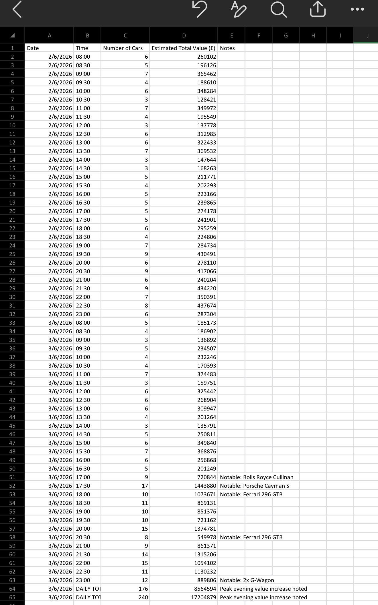 A supposed list of cars in the Rockstar North parking lot over a series of many days.