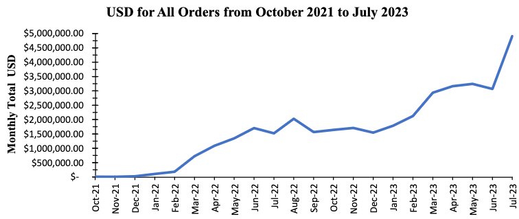Incognito sales volume