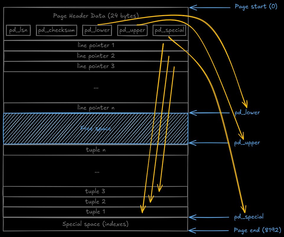 Structure of a PostgreSQL NSM page showing header, line pointers, tuples, and free space