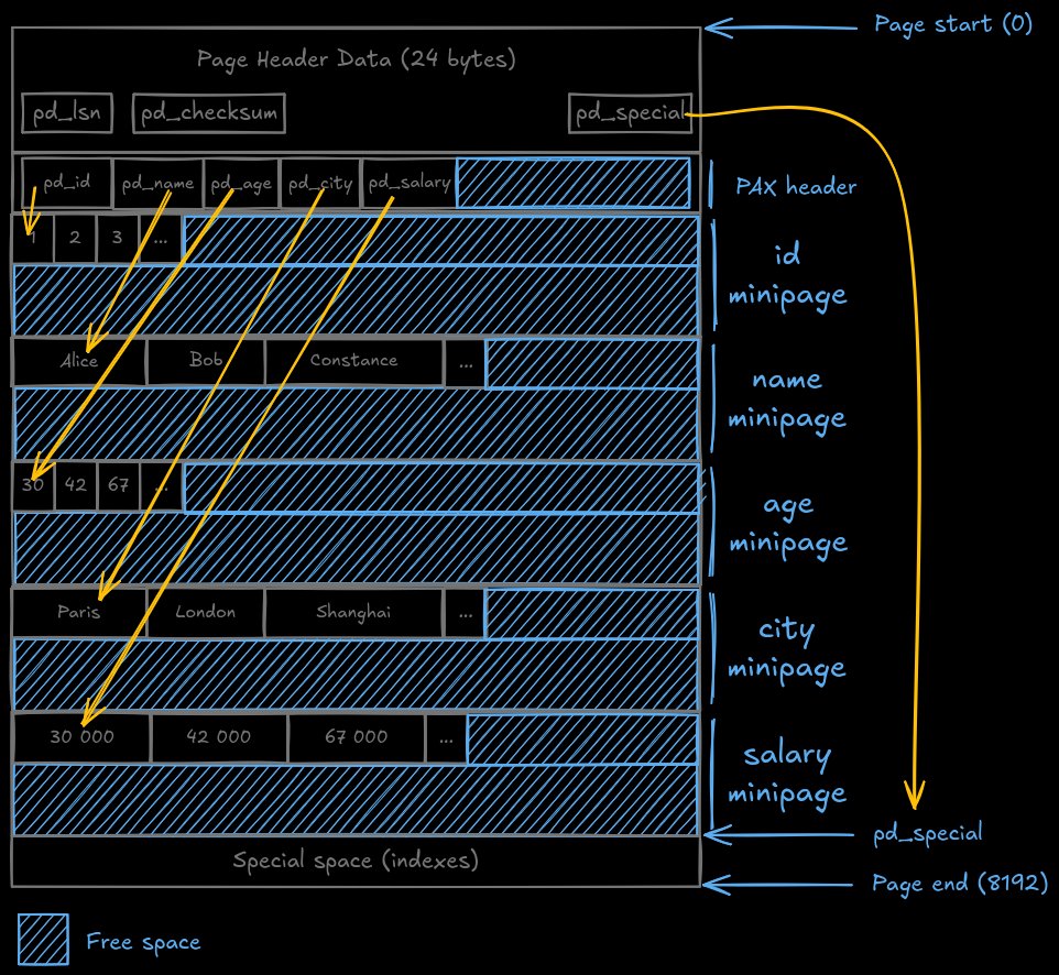 PAX page structure with column-oriented minipages