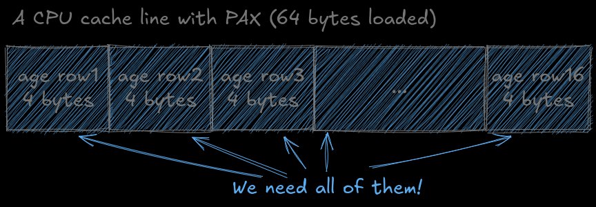 Cache line loading from PAX age minipage showing 16 values