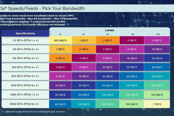PCI-SIG PCIe 8.0 Specification Draft 0.5 Released: Doubling Bandwidth to 256GT/s