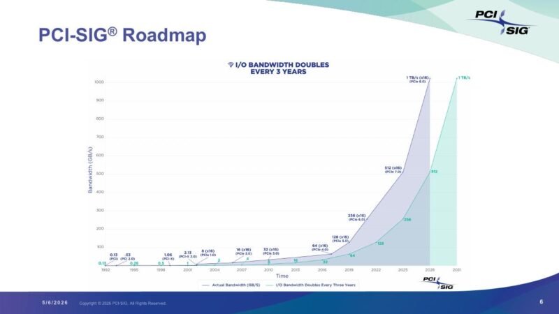 PCI-SIG PCIe roadmap through PCIe 8.0