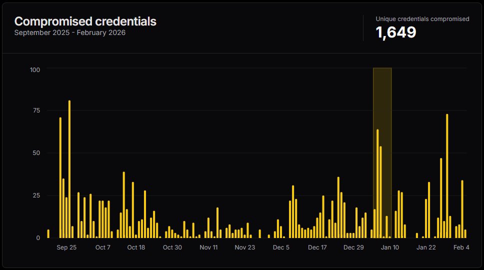 Volume of Diesel Vortex credential theft
