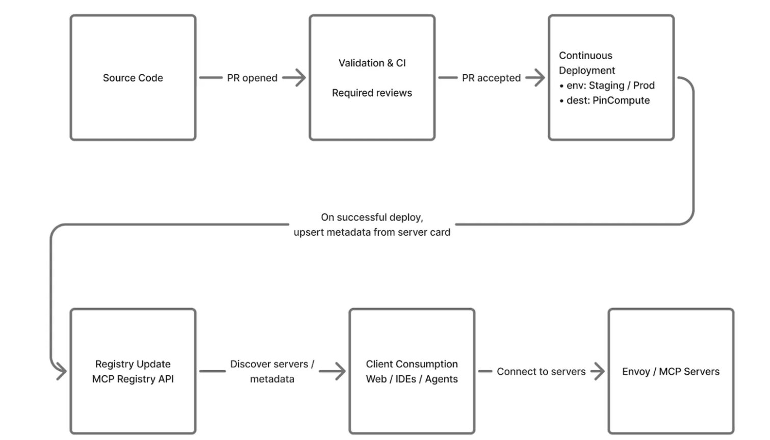 Pinterest Deploys Production-Scale Model Context Protocol Ecosystem for AI Agent Workflows - InfoQ