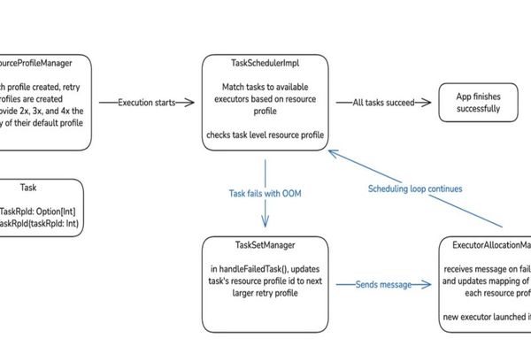 Pinterest Cuts Spark OOM Failures by 96% Through Auto Memory Retries
