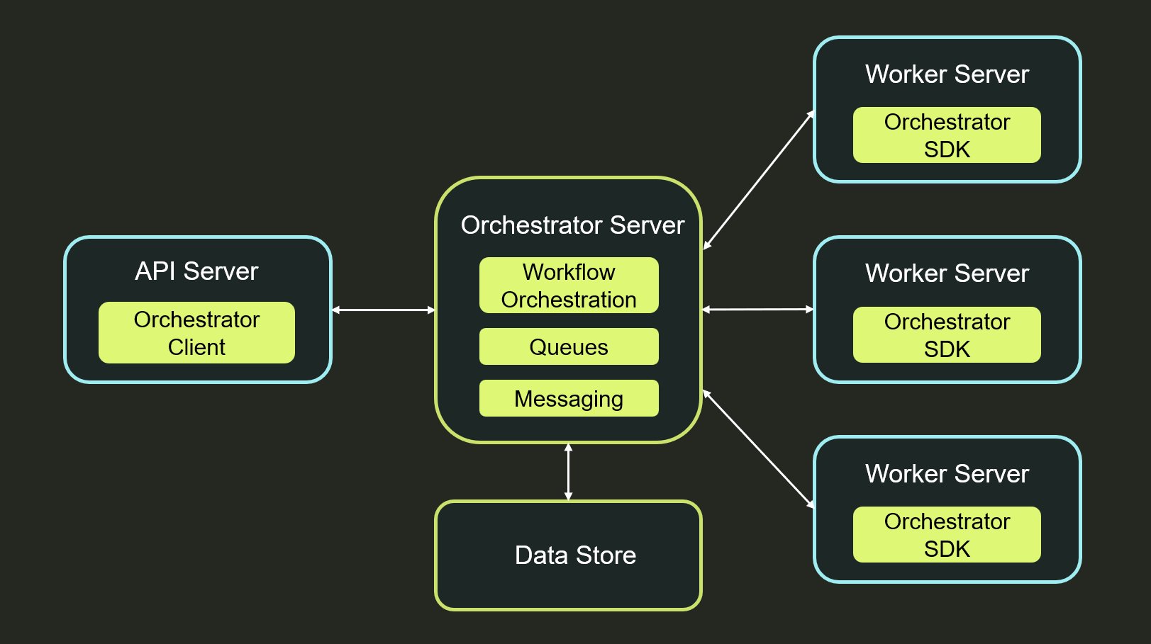 External workflow orchestration system architecture diagram