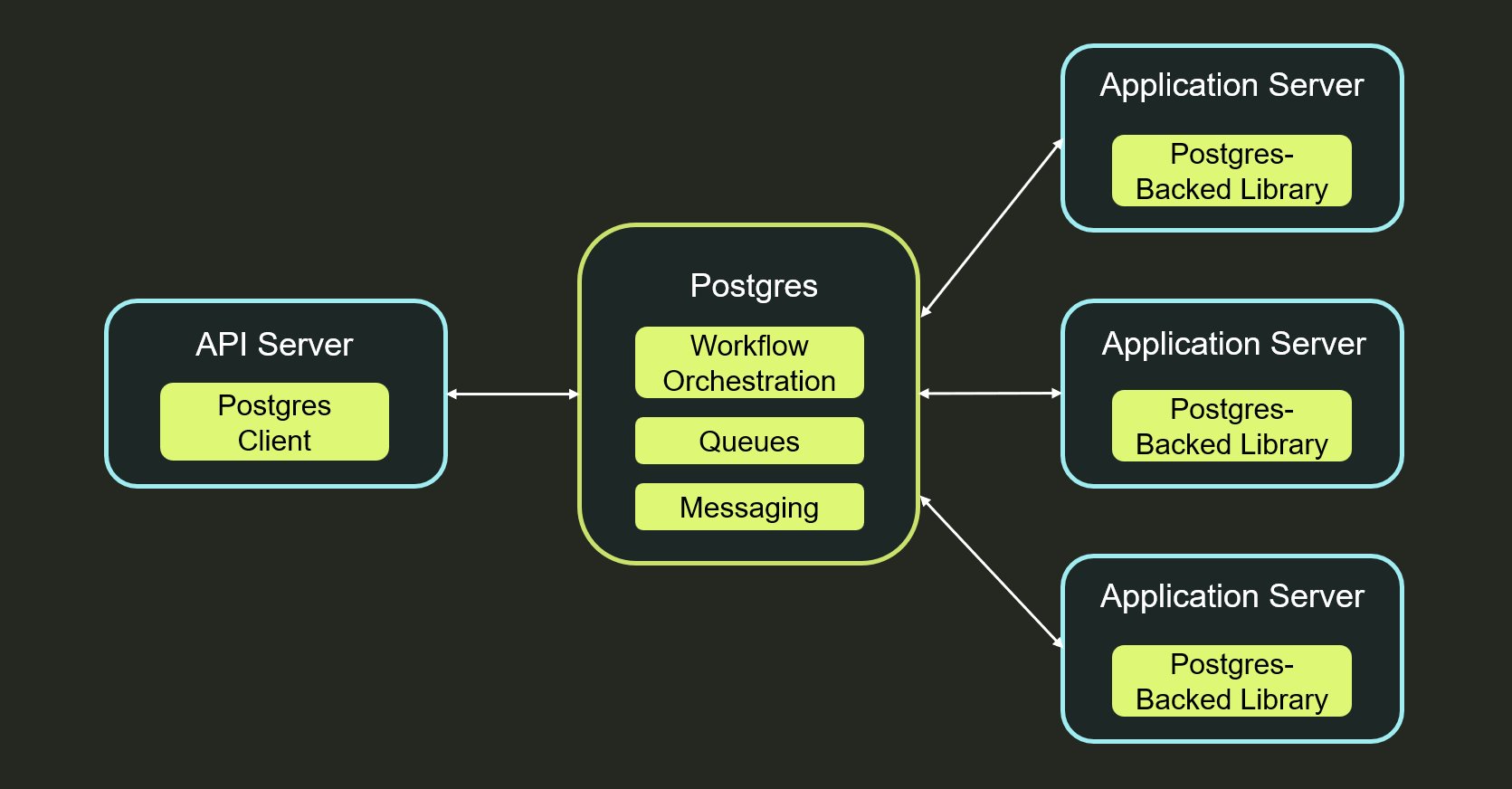 Postgres-backed durable execution system architecture diagram