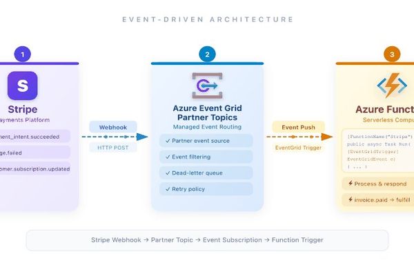 Powering Event-Driven Payments with Stripe and Azure Event Grid