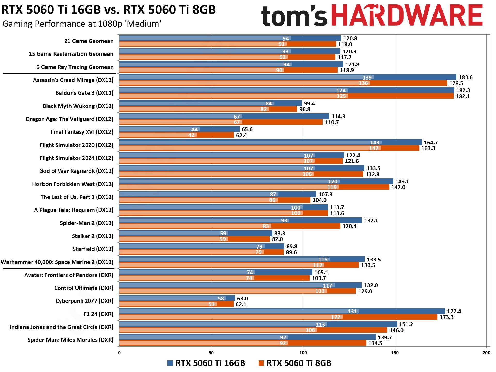 RTX 5060 8GB vs 16GB Face-Off - Gaming Benchmarks