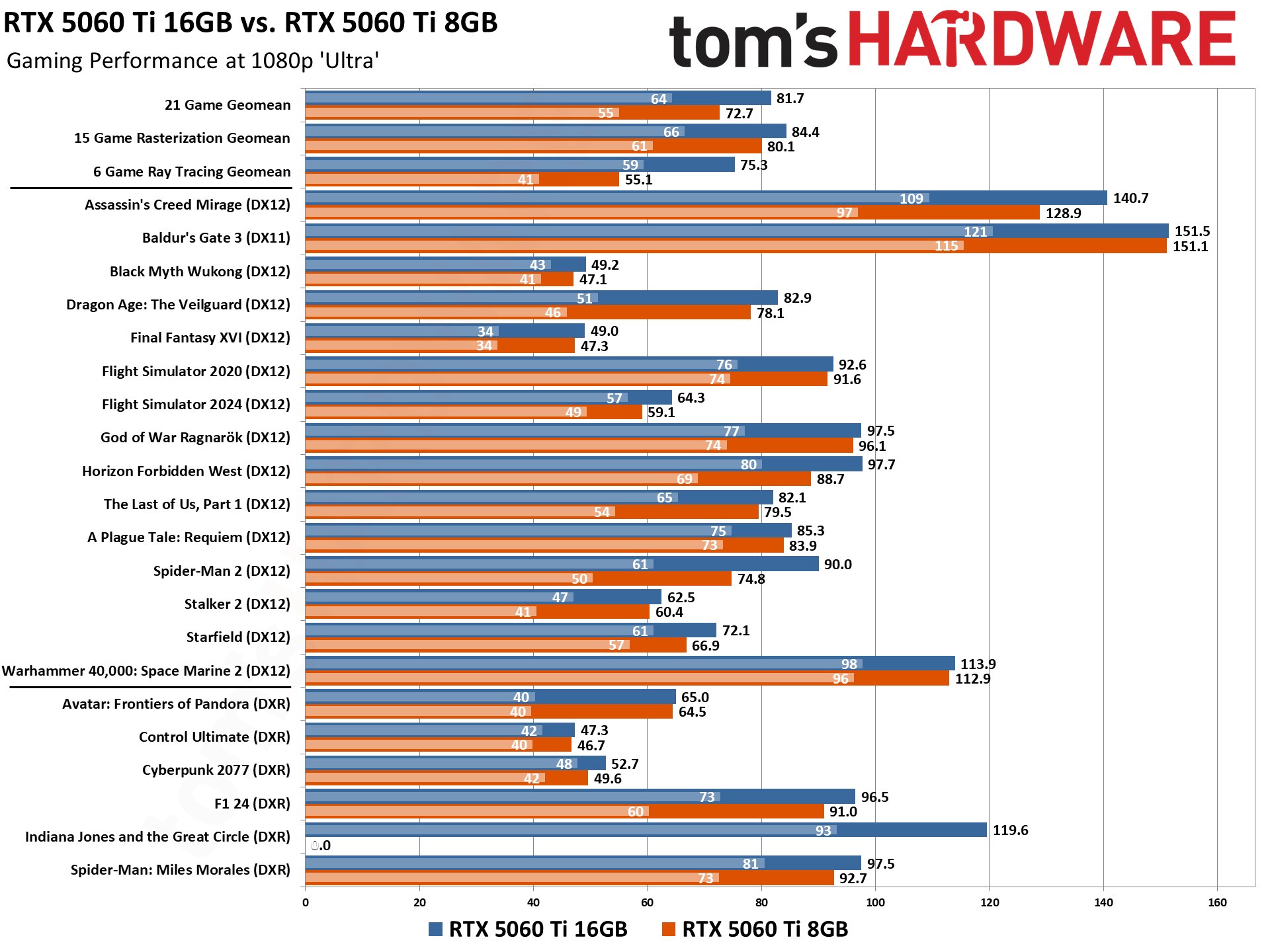 RTX 5060 8GB vs 16GB Face-Off - Gaming Benchmarks