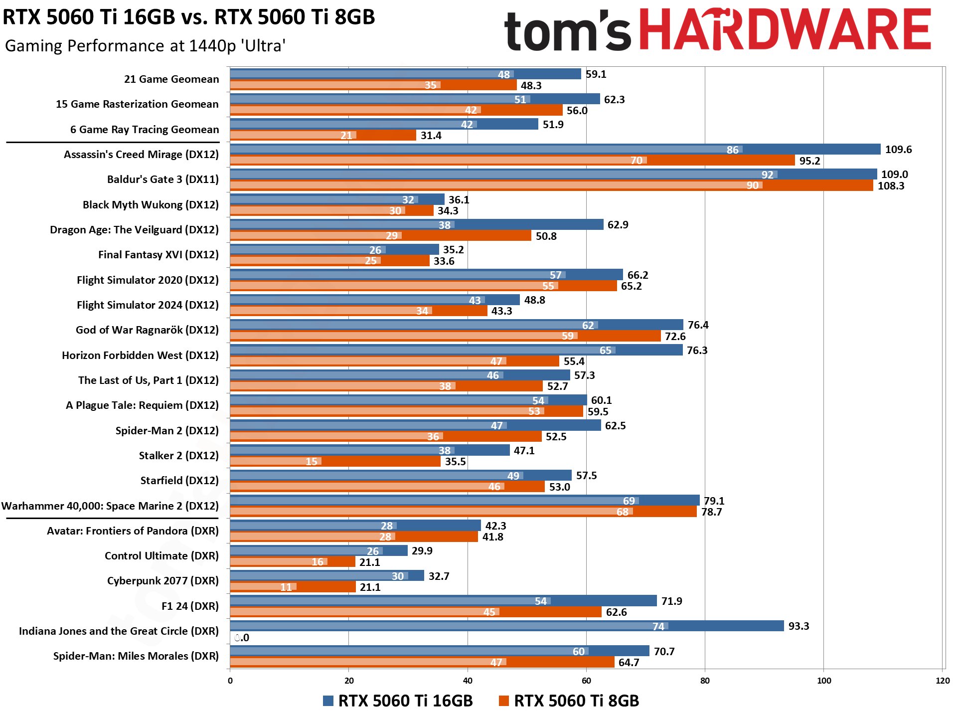 RTX 5060 8GB vs 16GB Face-Off - Gaming Benchmarks