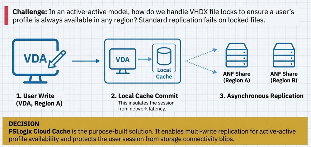 Proactive Resiliency in Azure for Specialized Workload i.e. Citrix VDI on Azure Design Framework. | Microsoft Community Hub
