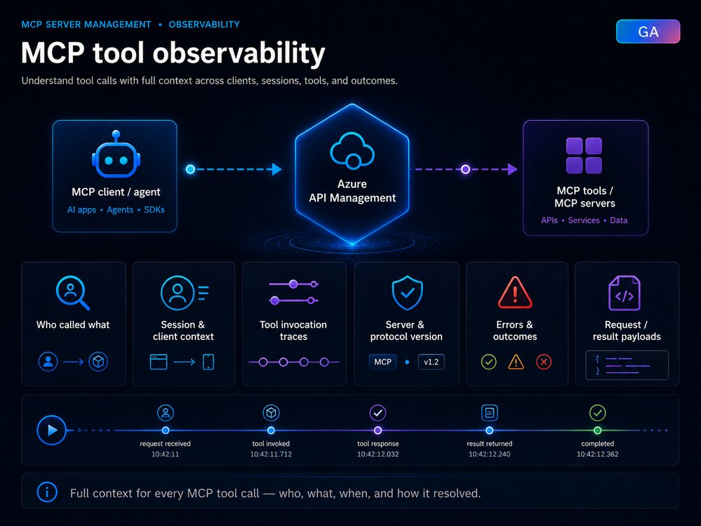 Productize, observe, version, and automate MCP servers in Azure API Management | Microsoft Community Hub