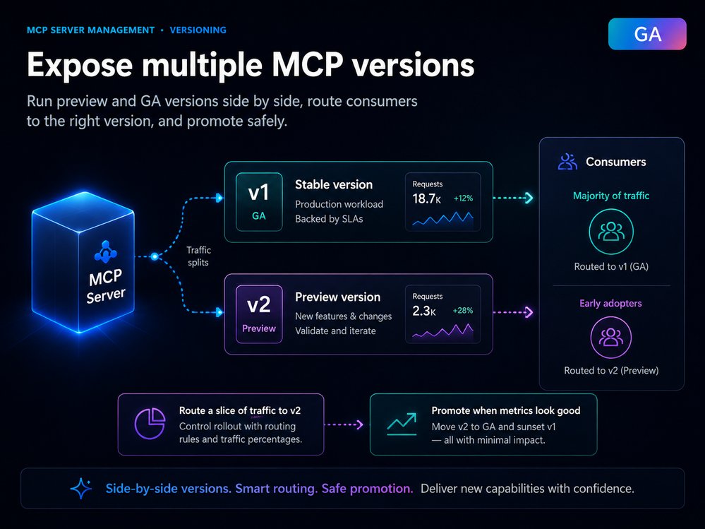 Productize, observe, version, and automate MCP servers in Azure API Management | Microsoft Community Hub