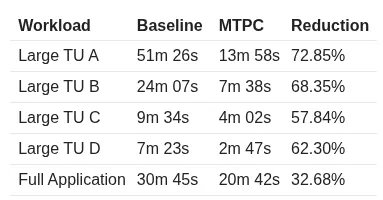 MTPC for LLVM ThinLTO: Parallel Code Generation Hits 32% Speedups on Large Modules