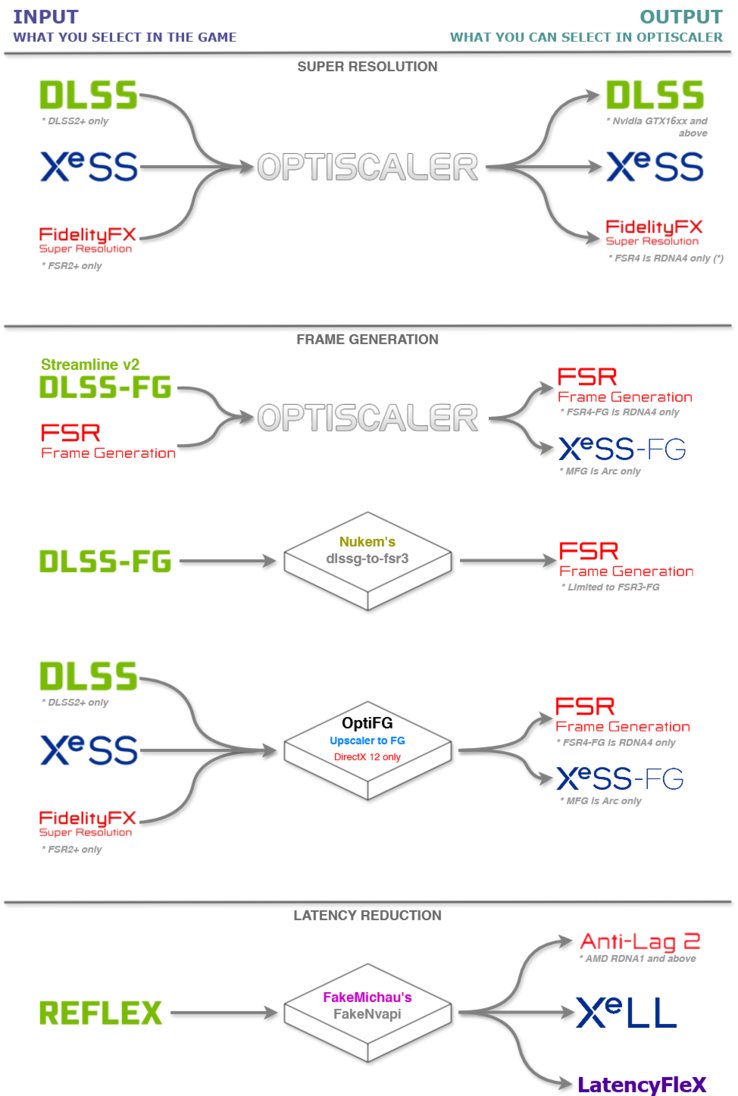 OptiScaler pipeline