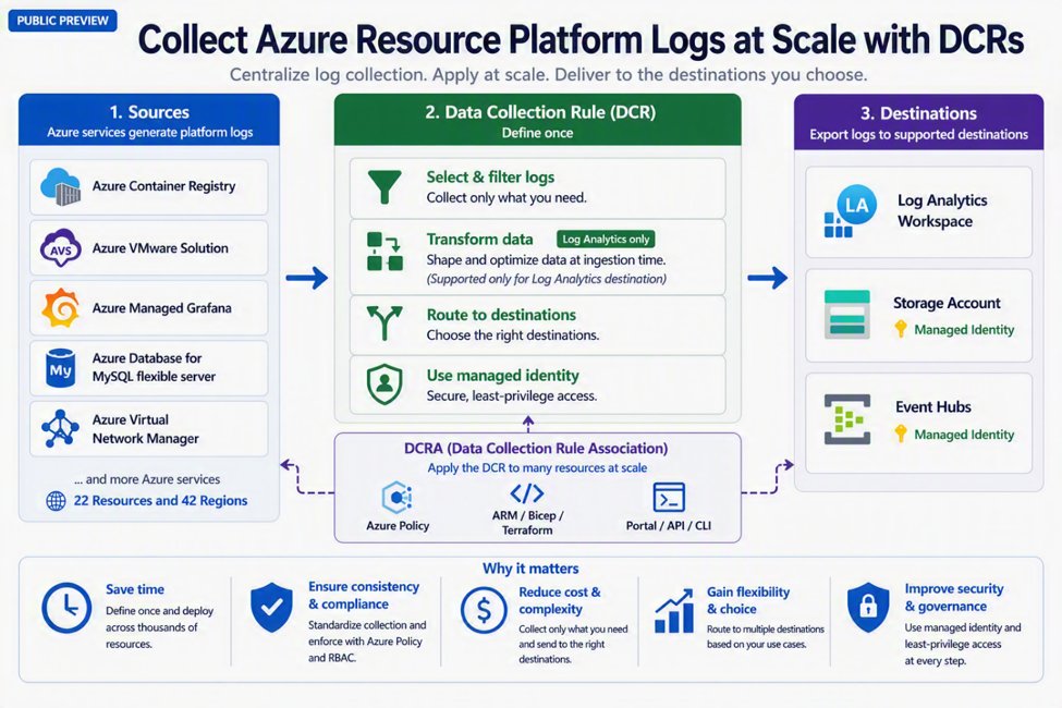 PUBLIC PREVIEW - Azure Monitor - Collect Azure Resource Platform Logs at Scale with DCRs | Microsoft Community Hub