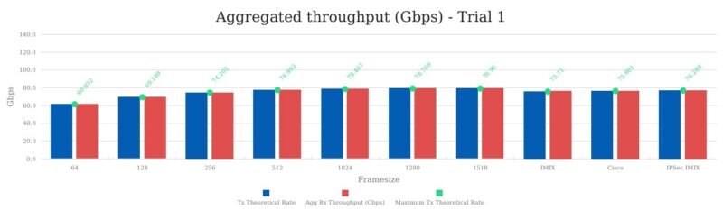 QNAP QSW L3208 2C6T Achieved Versus Theoretical Gbps