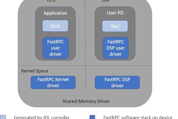 Qualcomm's QDA Driver: A New Era for DSP Acceleration in Linux