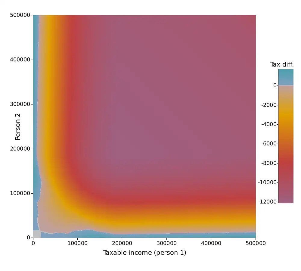 2D color plot of the federal marriage tax difference