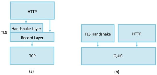 How layering with TLS was redesigned in QUIC