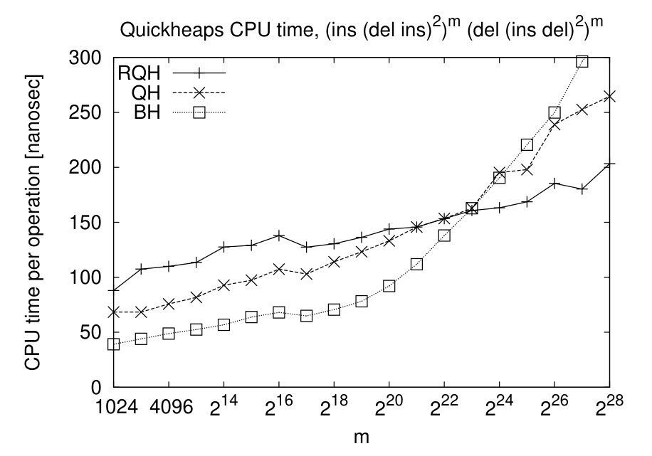 Figure 4: On a sequence of m times (ins, (del, ins)^2) followed by m times (del, (ins, del)^2), the random quickheap (RQH) is faster than both the binary heap (BH) and quickheap (QH) for sufficiently large inputs.