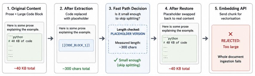 RAG Chunker Fast Path That Measured a Placeholder Instead of 40 KB of Code – Jamie Maguire