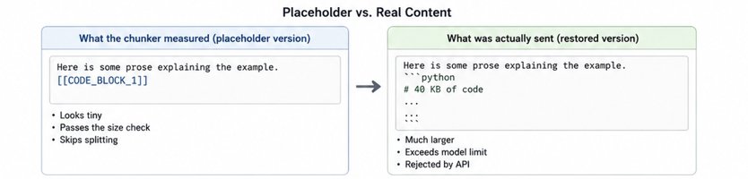 RAG Chunker Fast Path That Measured a Placeholder Instead of 40 KB of Code – Jamie Maguire
