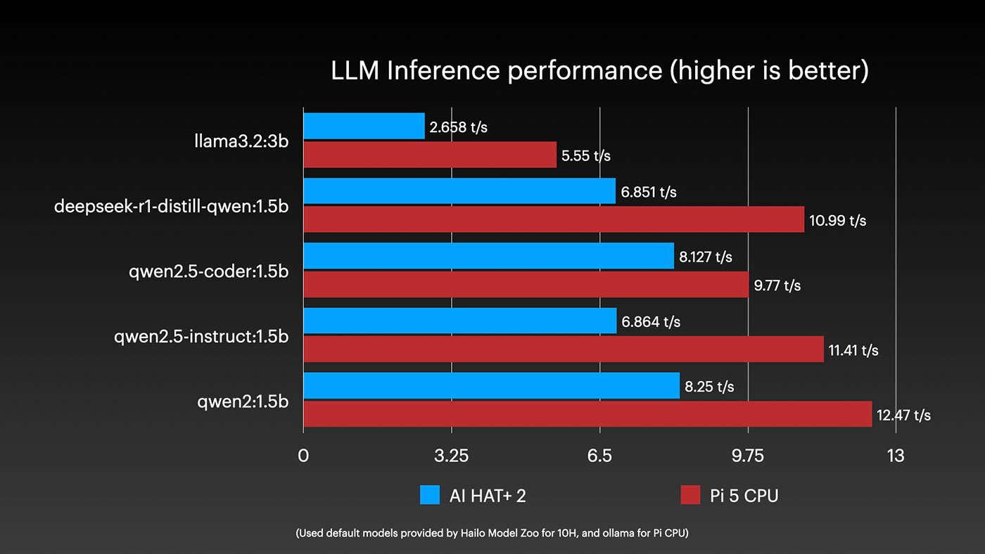 Raspberry Pi AI HAT+ 2 - Inference performance NPU vs CPU
