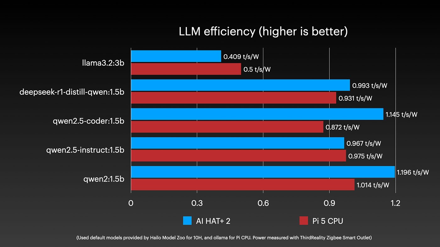 Raspberry Pi AI HAT+ 2 - Inference efficiency NPU vs CPU