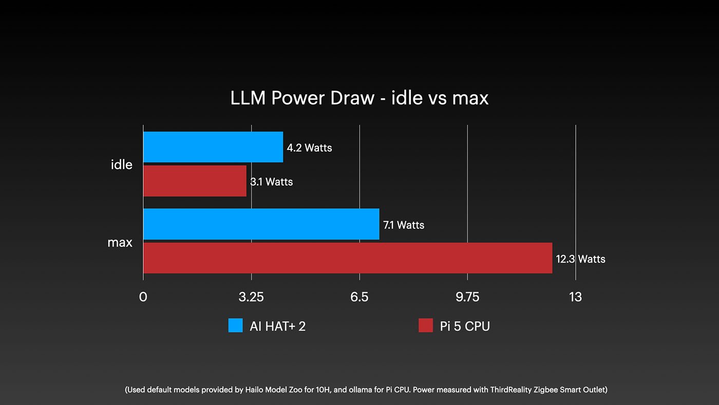 Raspberry Pi AI HAT+ 2 - Power draw NPU vs CPU