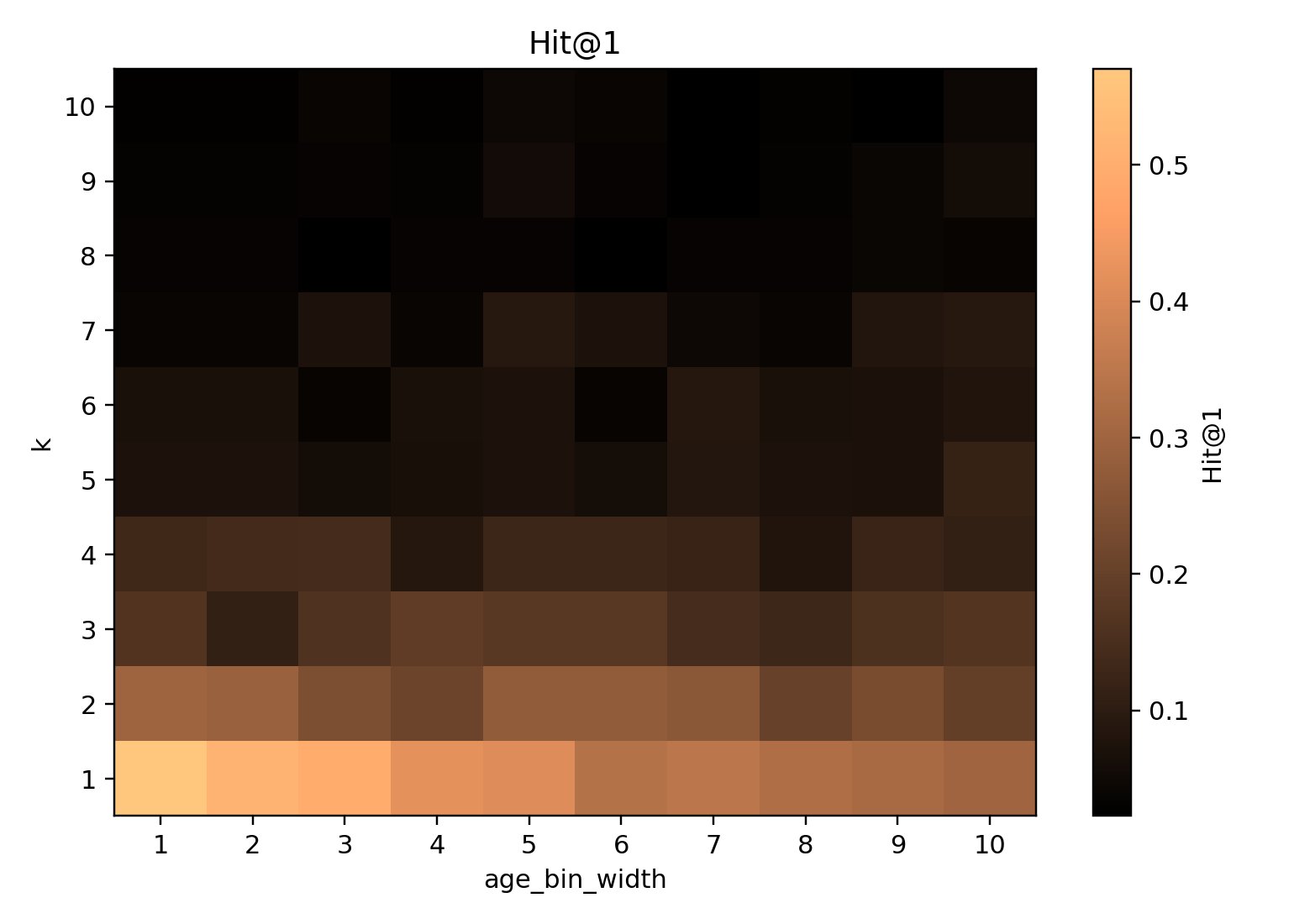 Hit@1 heatmap by ZIP rarity and age bin