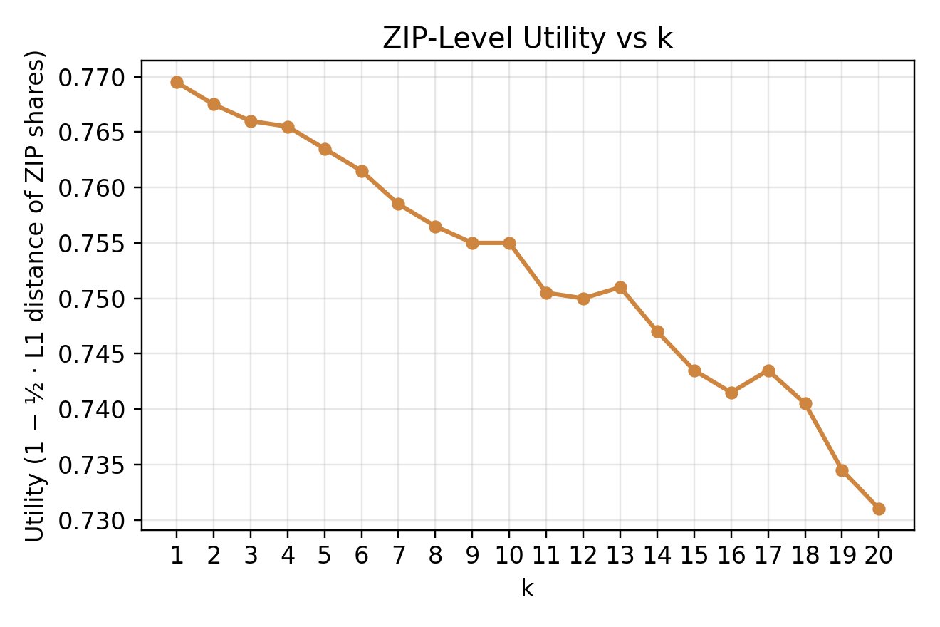 *ZIP Utility (y-axis) versus anonymity level k (x-axis).